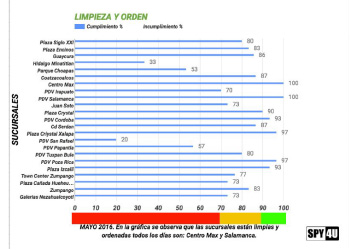 Grafica dinámica de evaluación de las sucursales